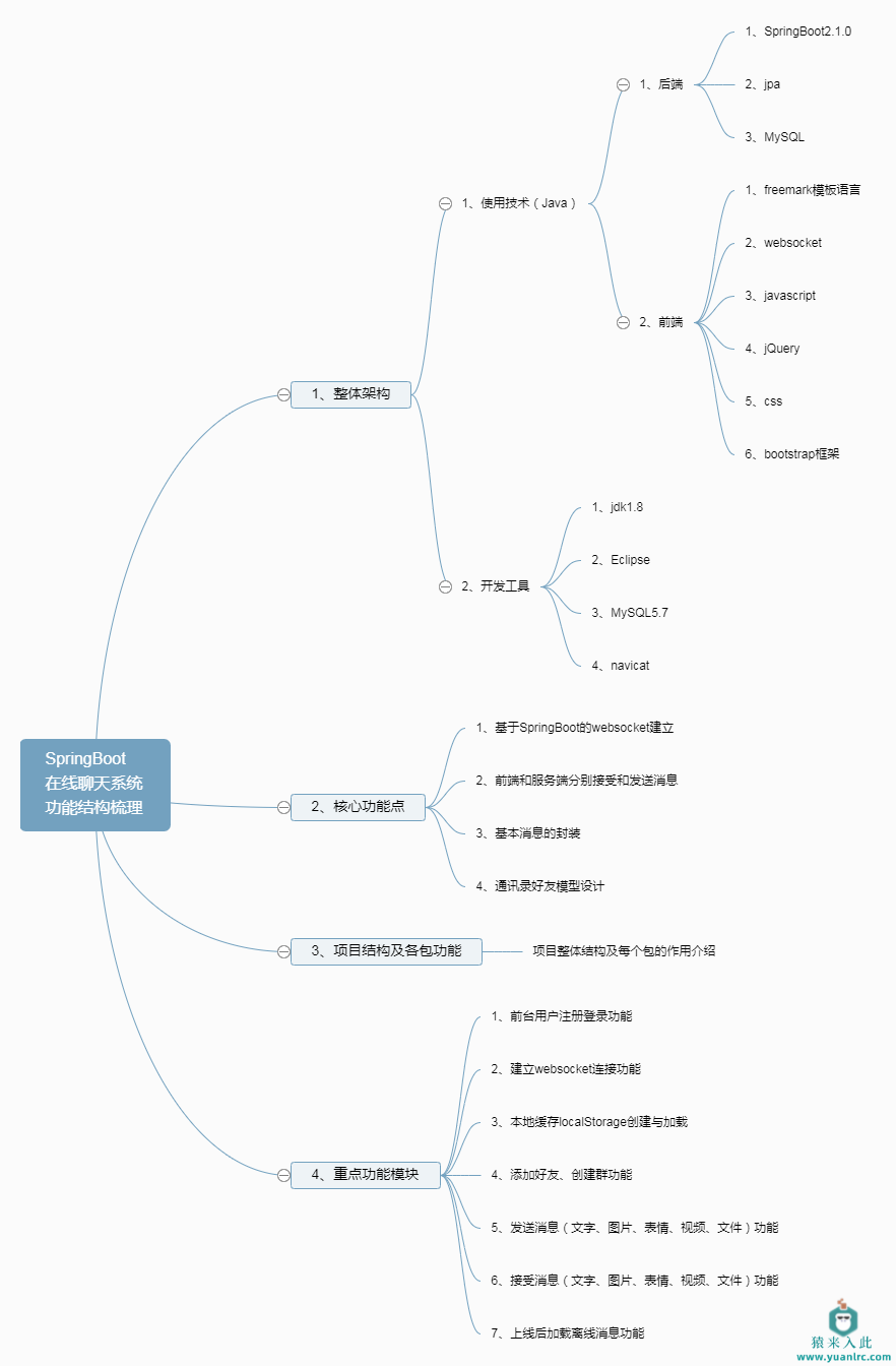 springboot+websocket+mysql实现的在线聊天及聊天室系统源码+讲解视频教程+开发文档（参考论文）-功能脑图