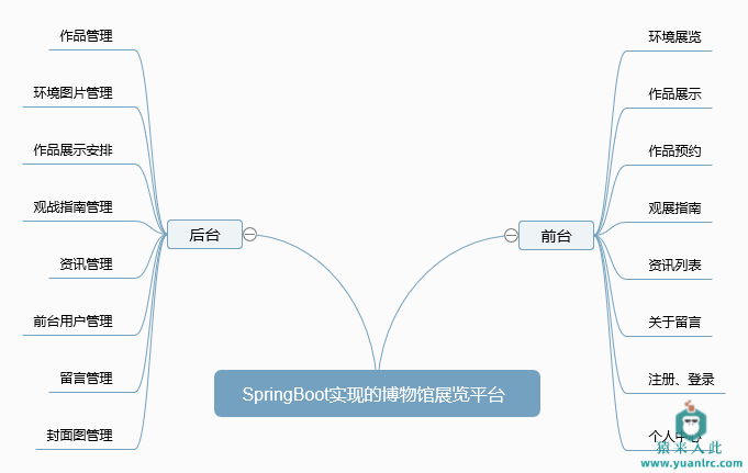 【猿来入此】优秀学员作品：SpringBoot+Mysql博物馆预约参观展览管理系统源码+运行视频+开发文档（参考论文）-功能脑图