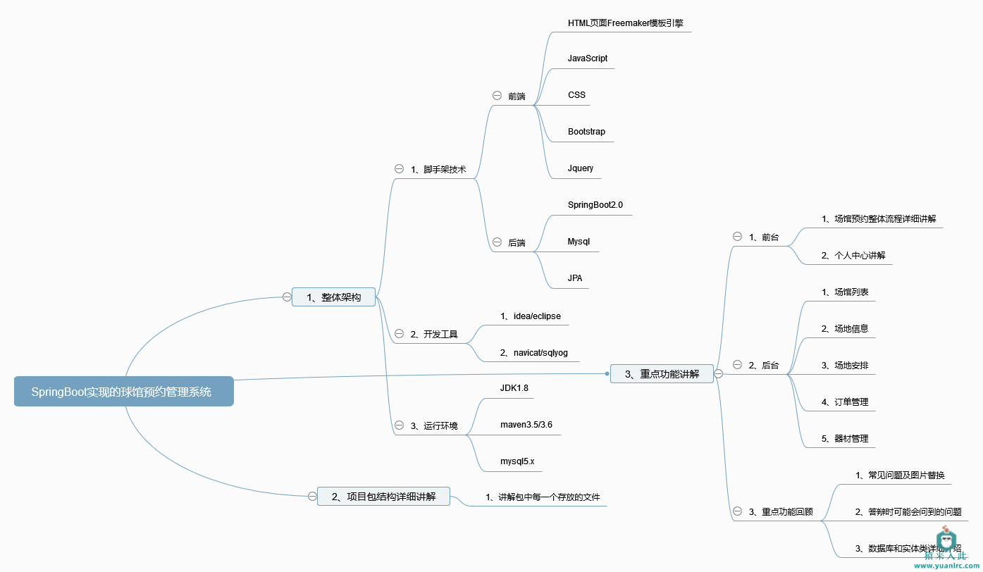 【猿来入此】优秀学员作品：SpringBoot+Mysql游泳馆场地在线预约系统源码+讲解视频教程+运行教程+开发文档-功能脑图