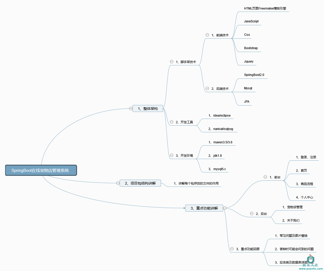  SpringBoot+Mysql实现的宠物在线商城宠物交易平台宠物店源码+讲解视频教程+开发文档（参考论文）+包运行-功能脑图