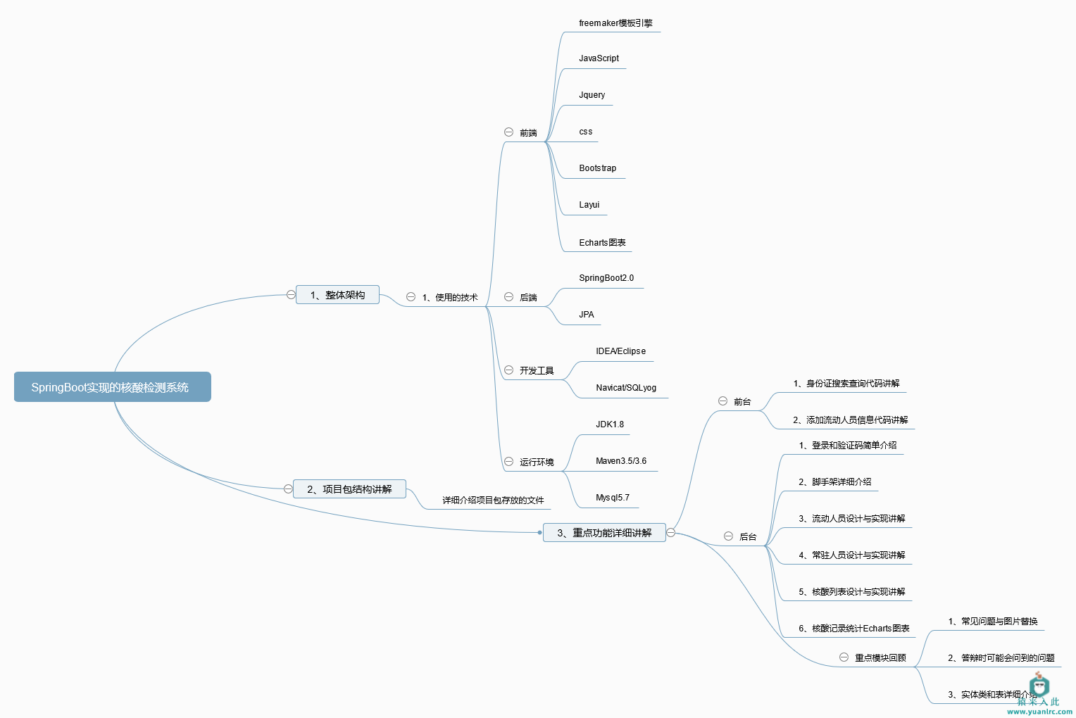 【猿来入此】优秀学员作品：SpringBoot+Mysql疫情核酸检测统计管理系统源码+讲解教程+开发文档（参考论文）-功能脑图