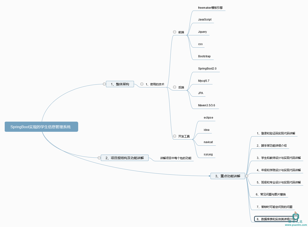 【猿来入此】优秀学员作品：springBoot实现学生信息管理系统及教务信息管理系统源码+讲解教程+开发文档(参考论文)-功能脑图